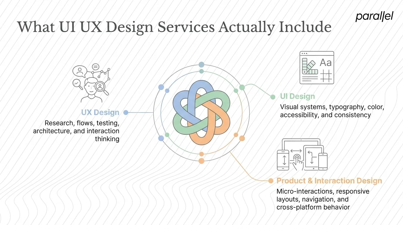What UI UX Design Services Actually Include