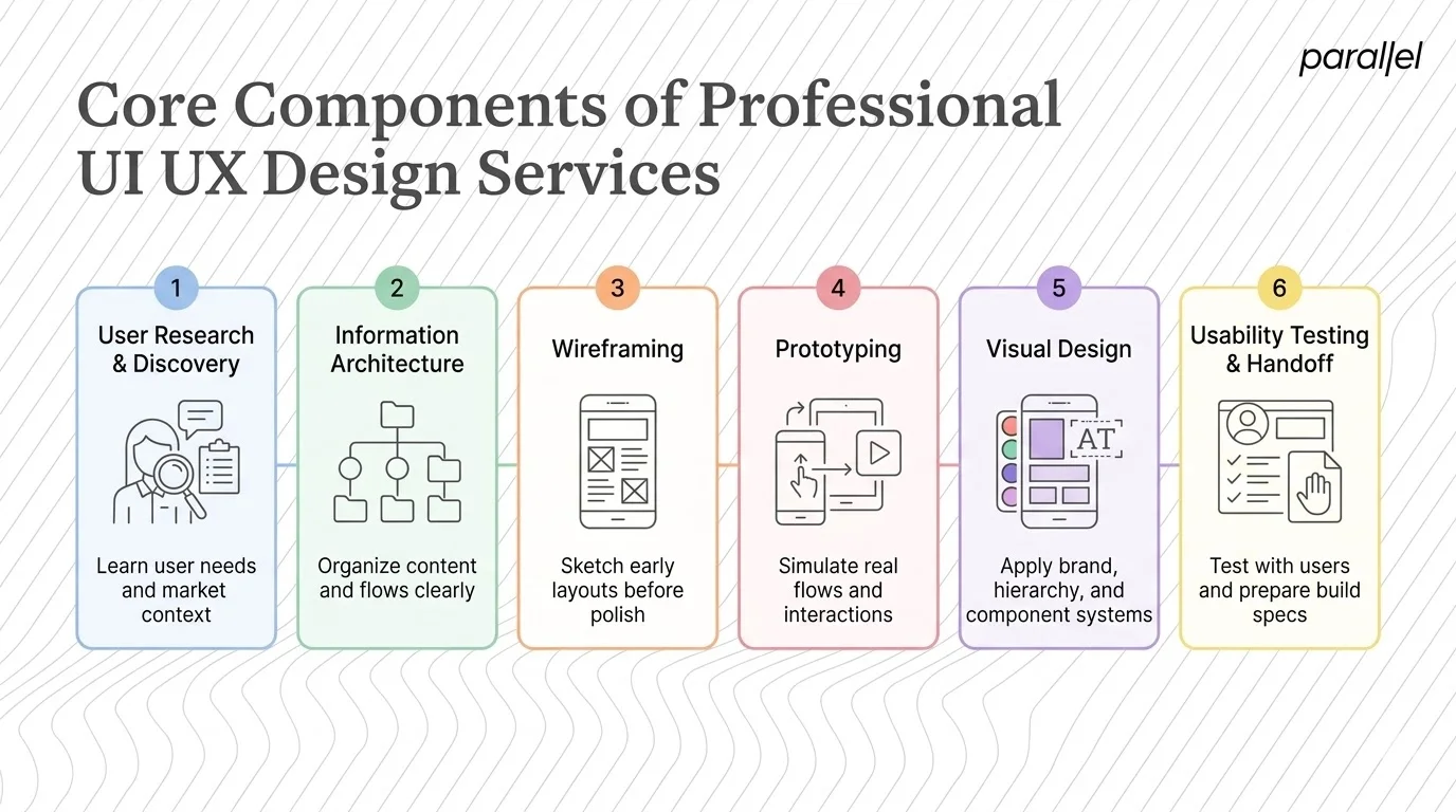 Core Components of Professional UI UX Design Services