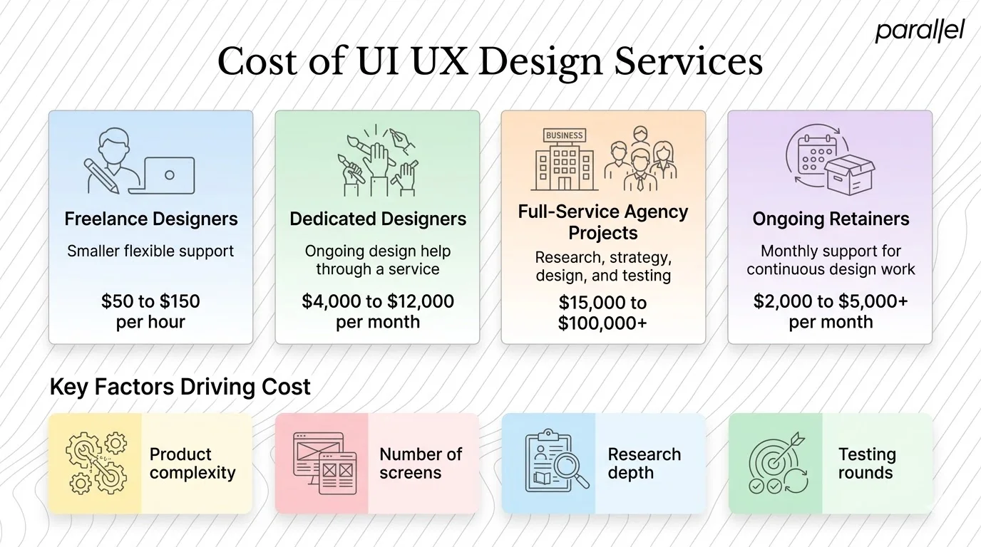 Cost of UI UX Design Services