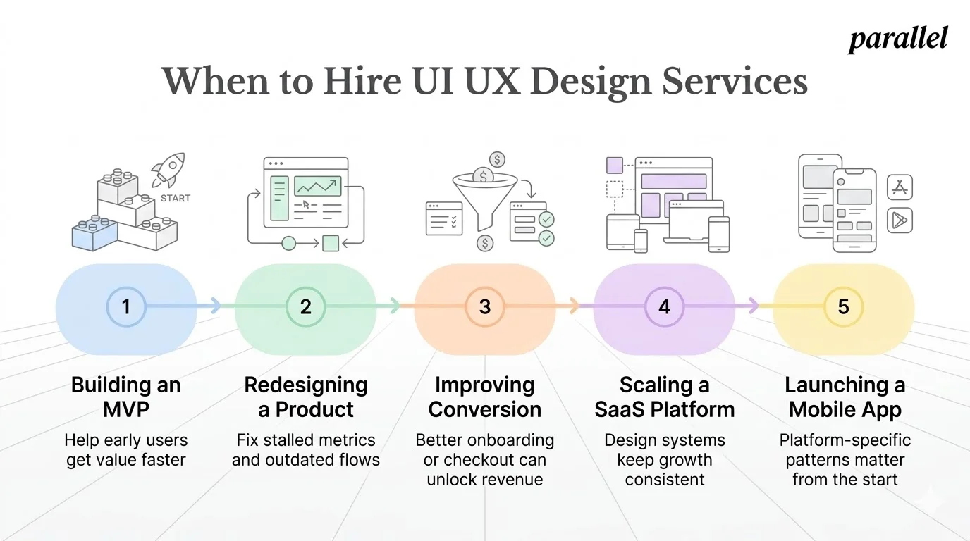 When to Hire UI UX Design Services