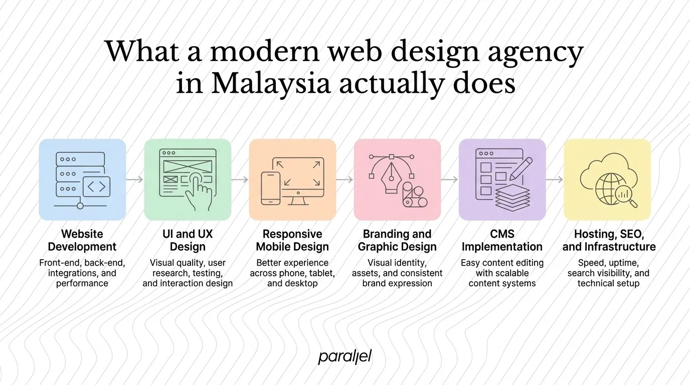 What a modern web design agency in Malaysia actually does