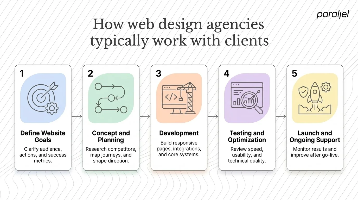 How web design agencies typically work with clients