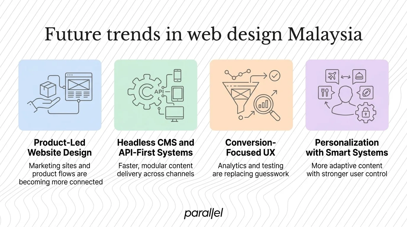 Future trends in web design Malaysia