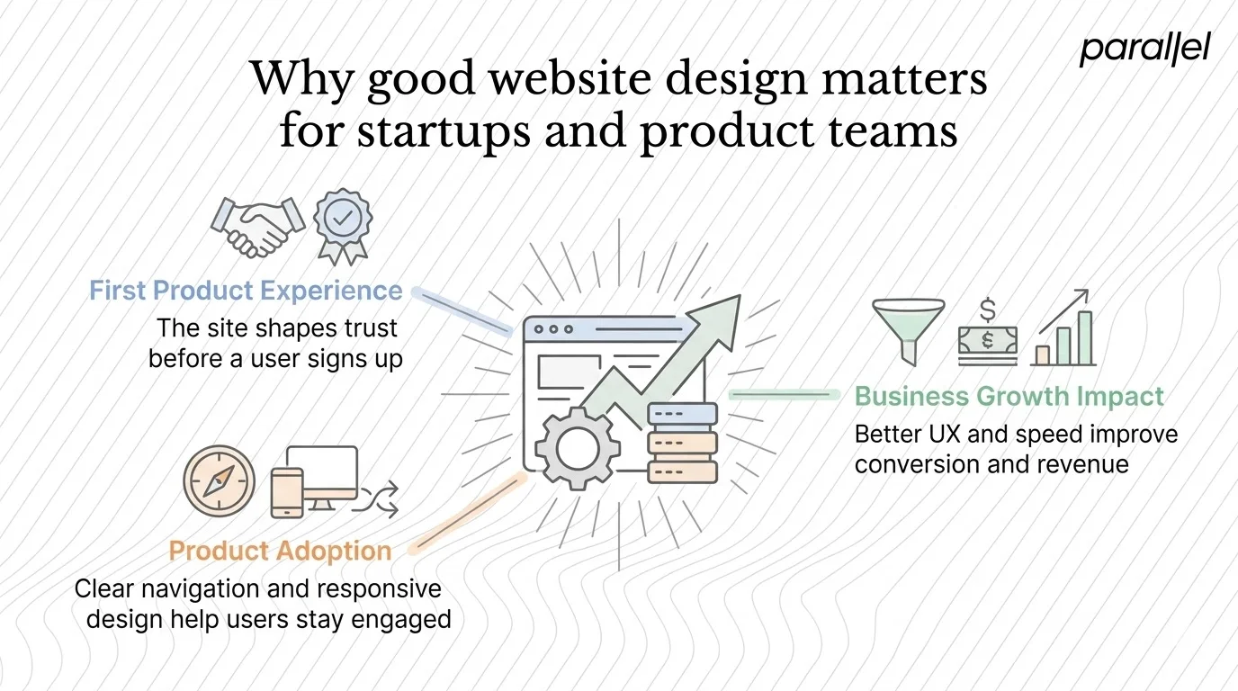 Why good website design matters for startups and product teams