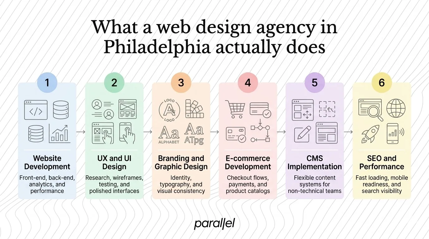What a web design agency in Philadelphia actually does