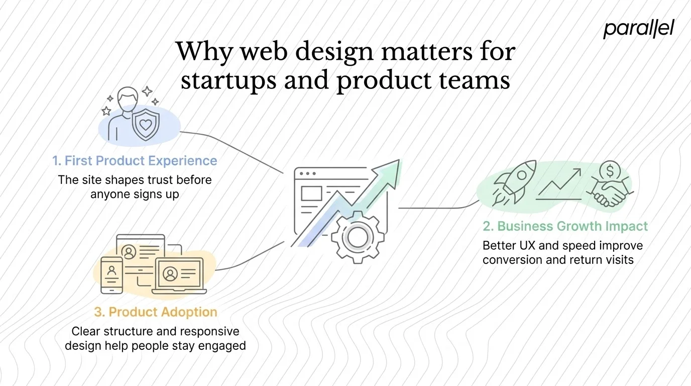 Why web design matters for startups and product teams