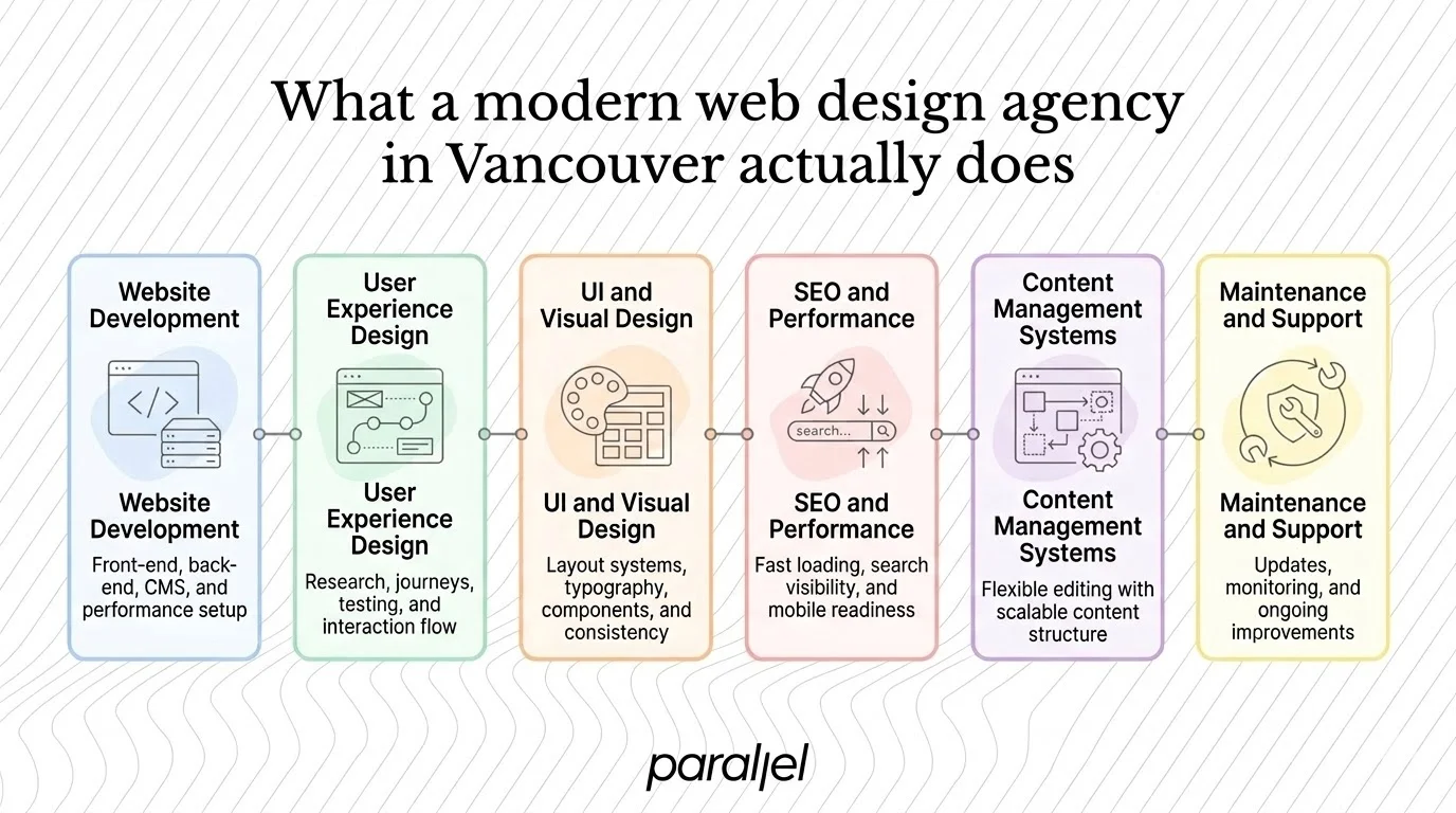 What a modern web design agency in Vancouver actually does