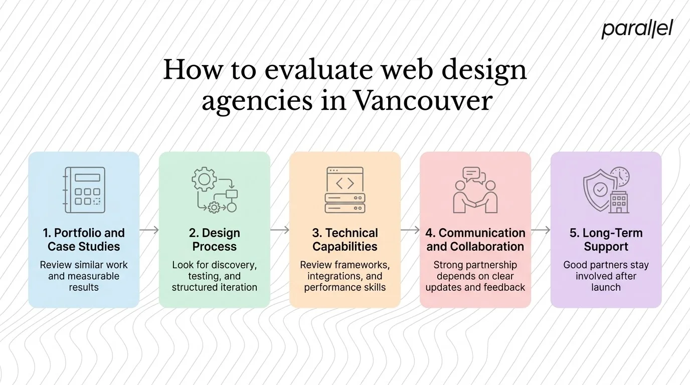 How to evaluate web design agencies in Vancouver