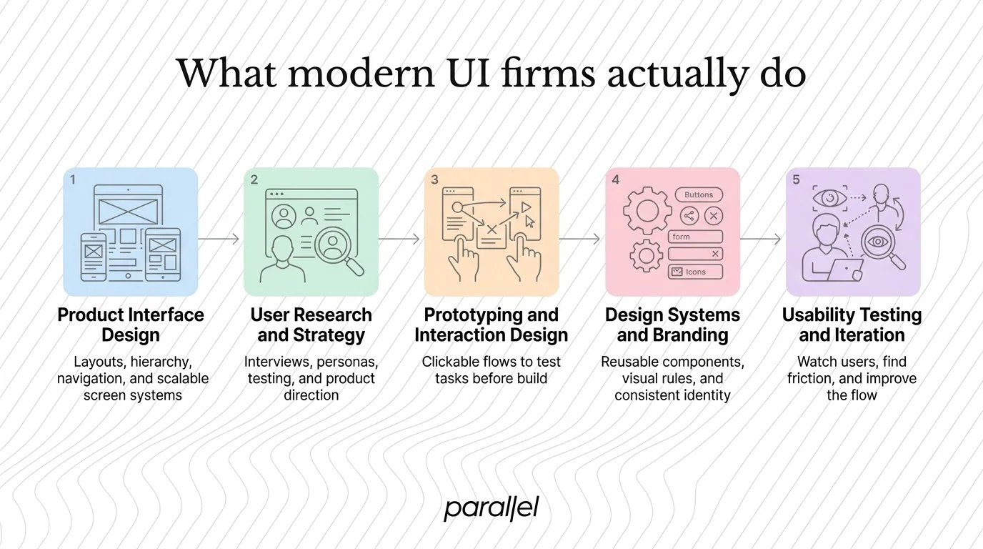 What modern UI firms actually do