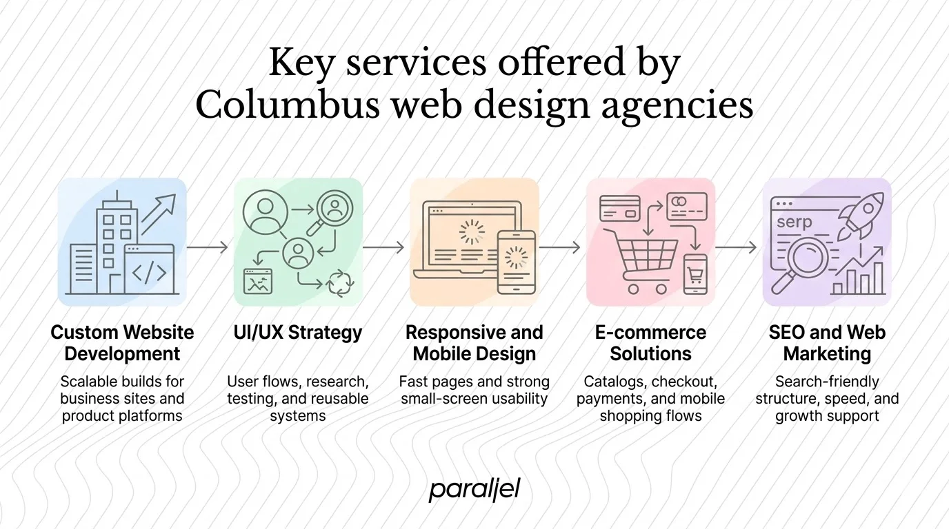 Key services offered by Columbus web design agencies