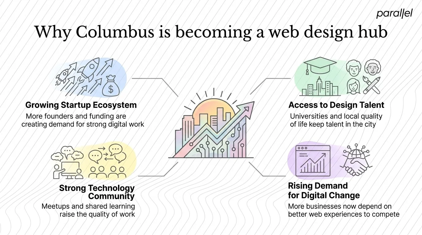 Why Columbus is becoming a web design hub