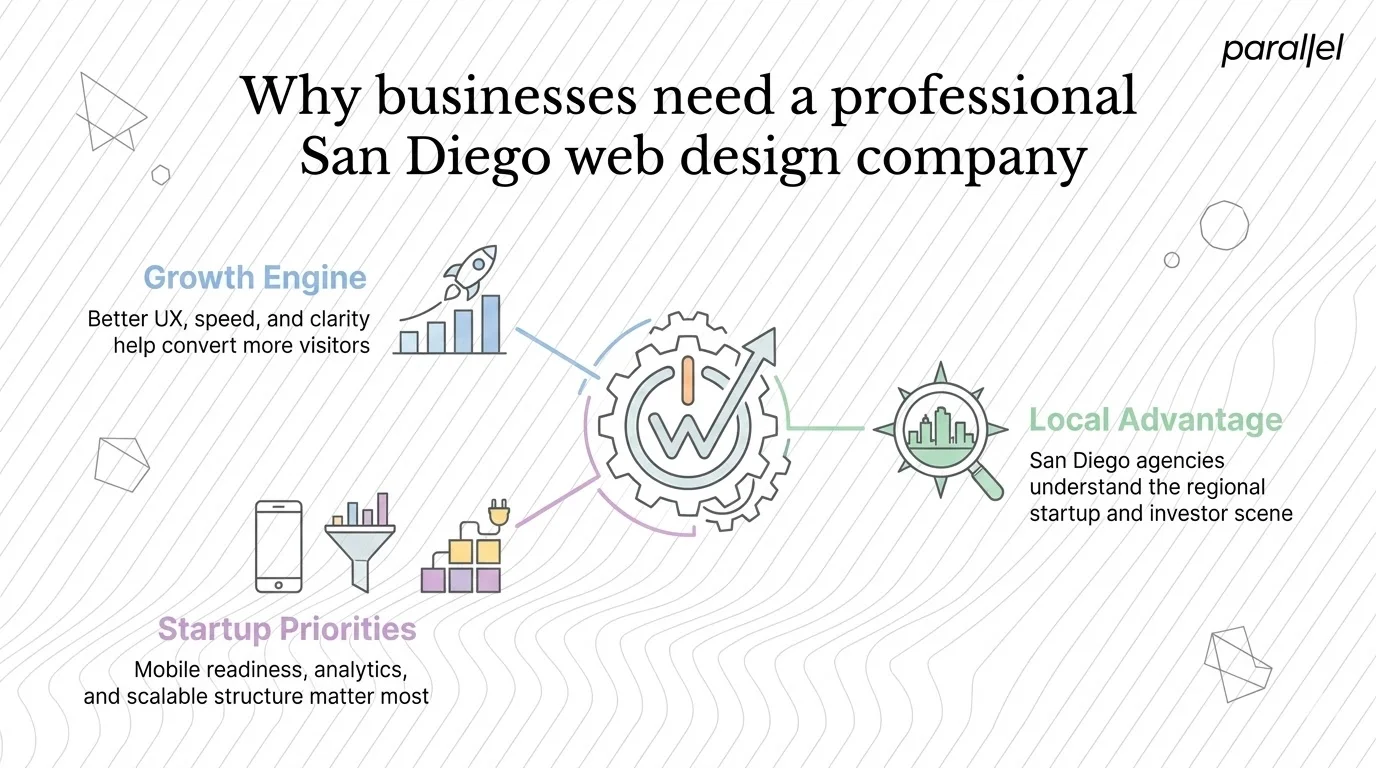 Why businesses need a professional San Diego web design company