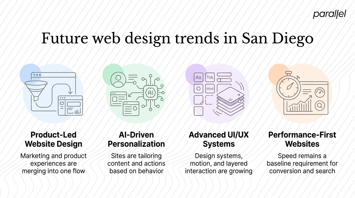 Future web design trends in San Diego (2026)