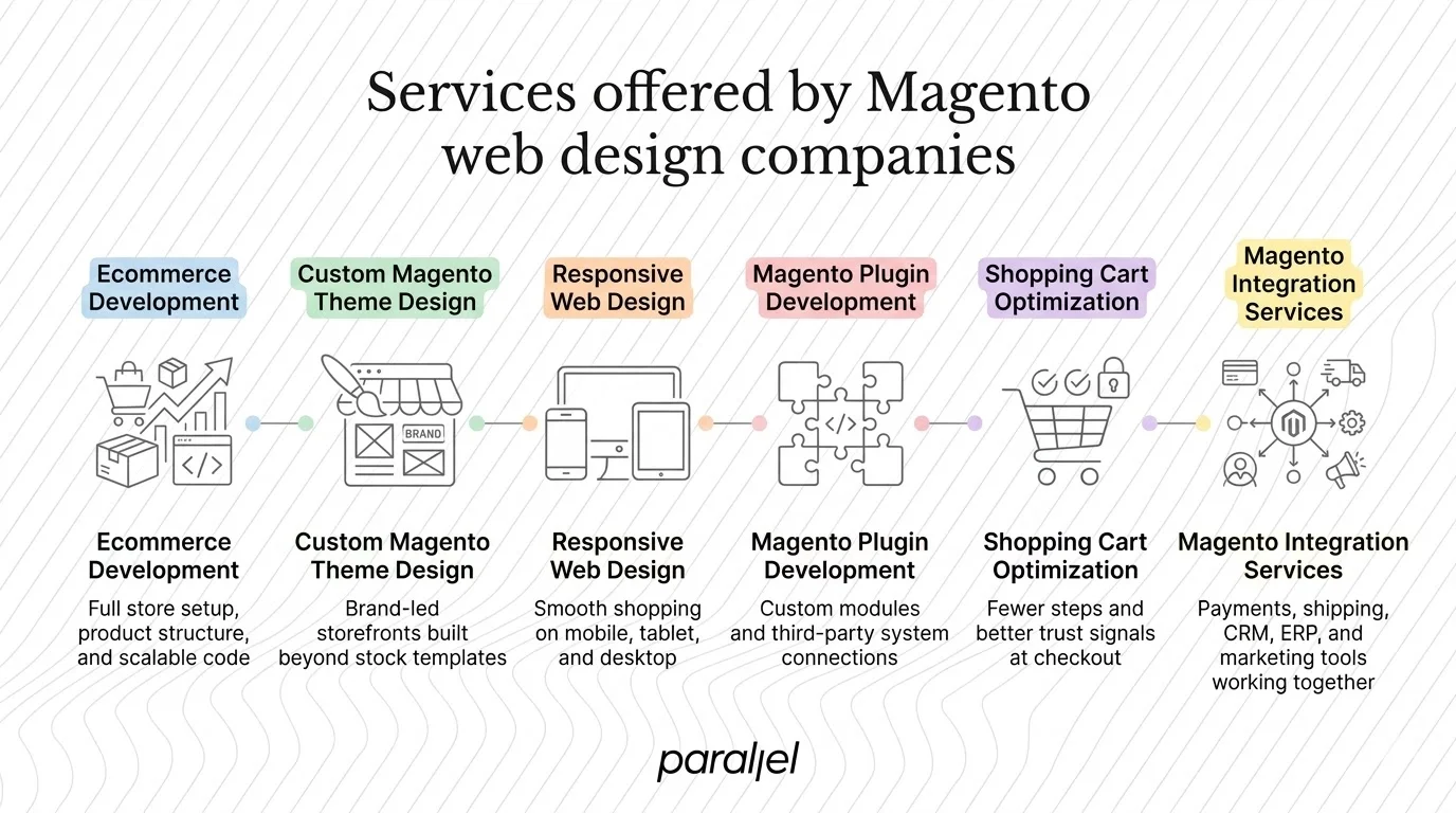 Services offered by Magento web design companies
