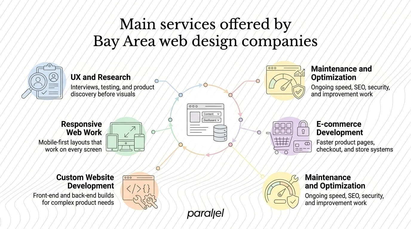 Main services offered by Bay Area web design companies