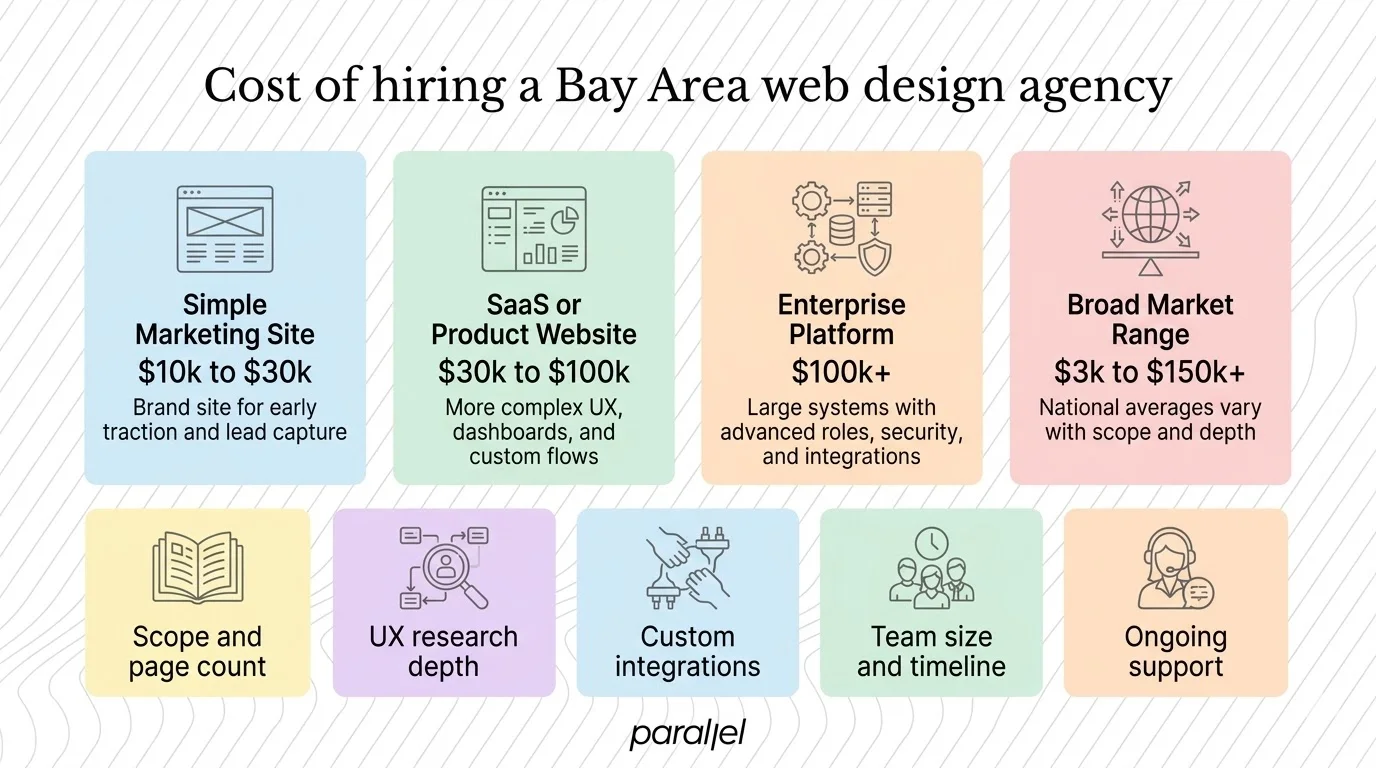 Cost of hiring a Bay Area web design agency