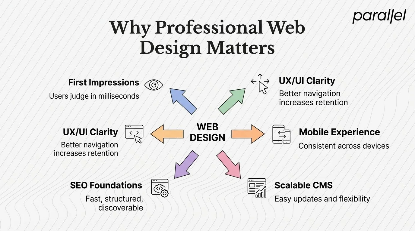 Why businesses need professional Orlando web design services