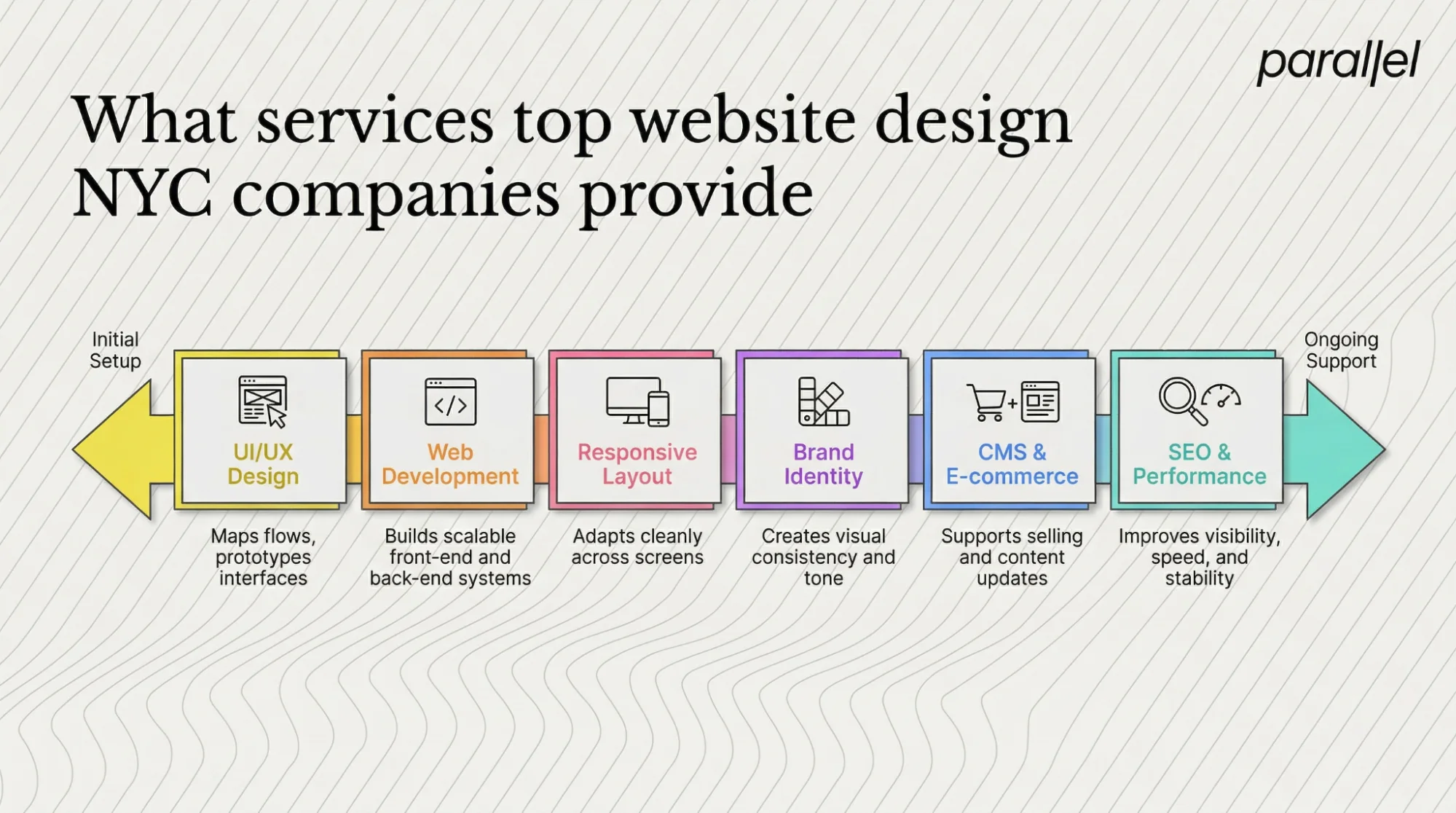 What services top website design NYC companies provide