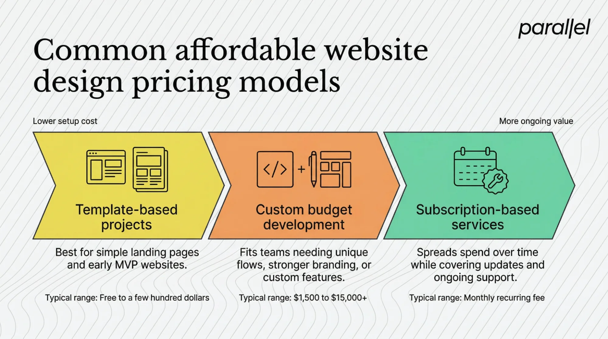 Common affordable website design pricing models