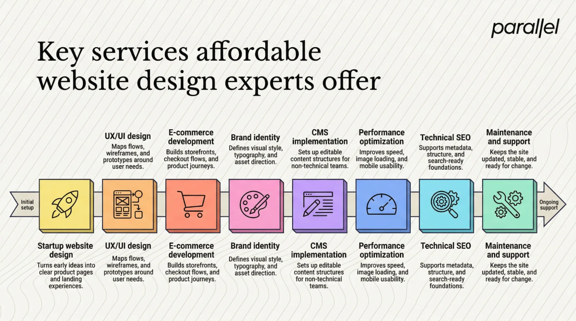 Key services affordable website design experts offer