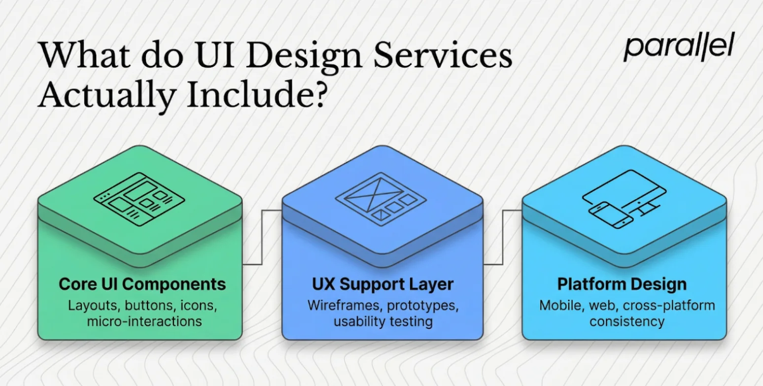 What do UI Design Services Actually Include?