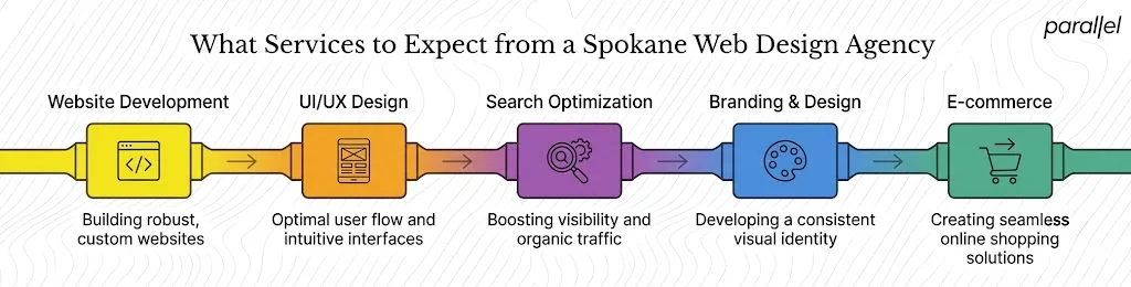 What Services to Expect from a Spokane Web Design Agency