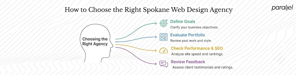How to Choose the Right Spokane Web Design Agency