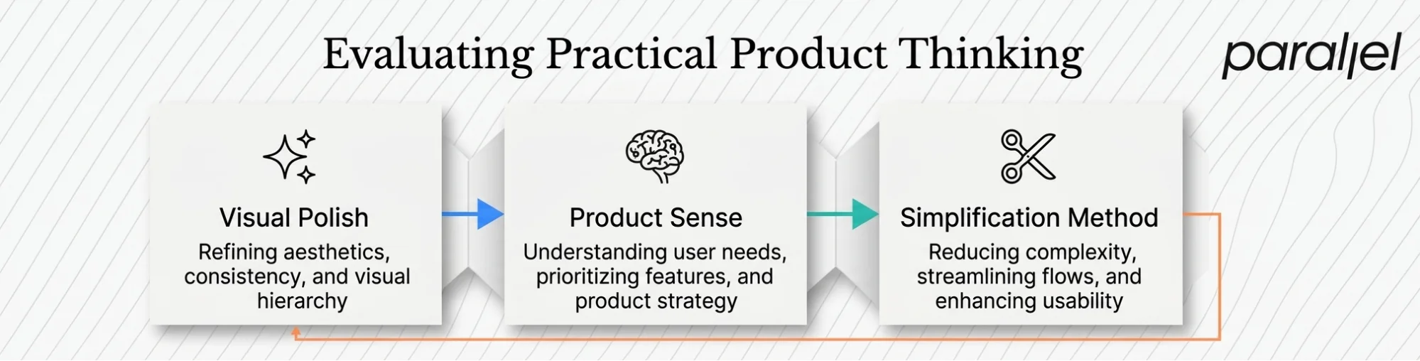 Evaluating practical product thinking