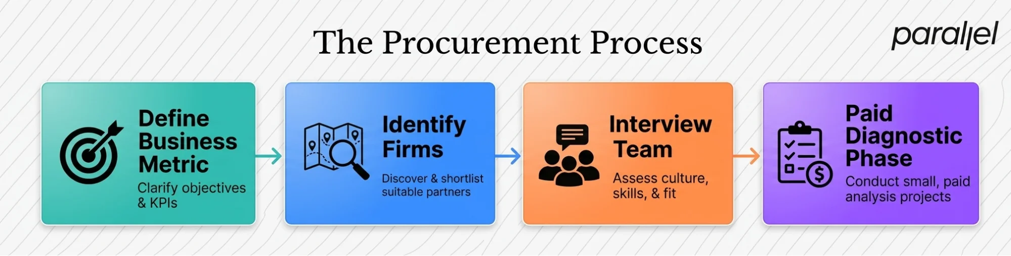 The procurement process