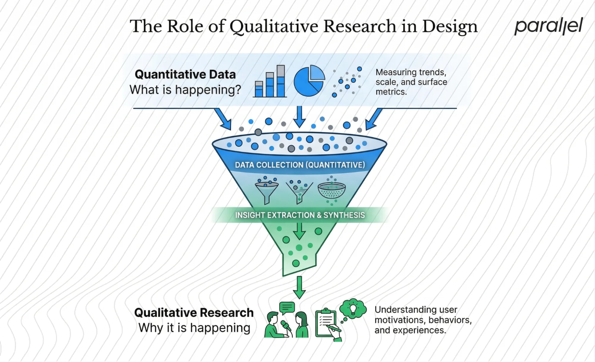 The role of qualitative research in design