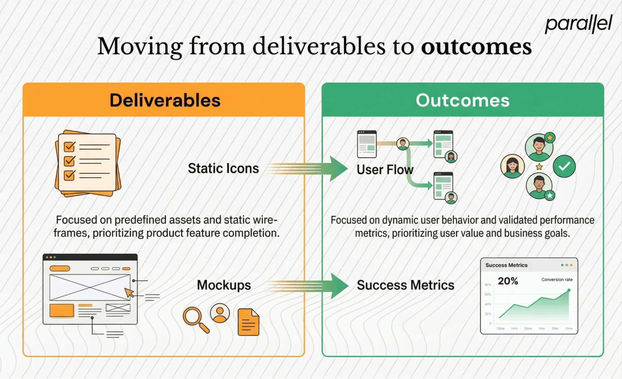Moving from deliverables to outcomes