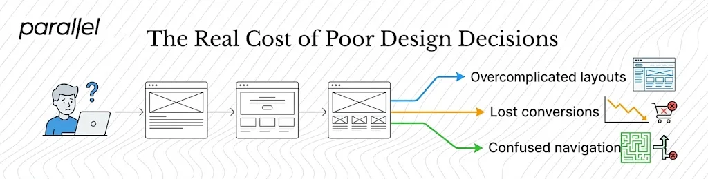The real cost of poor design decisions