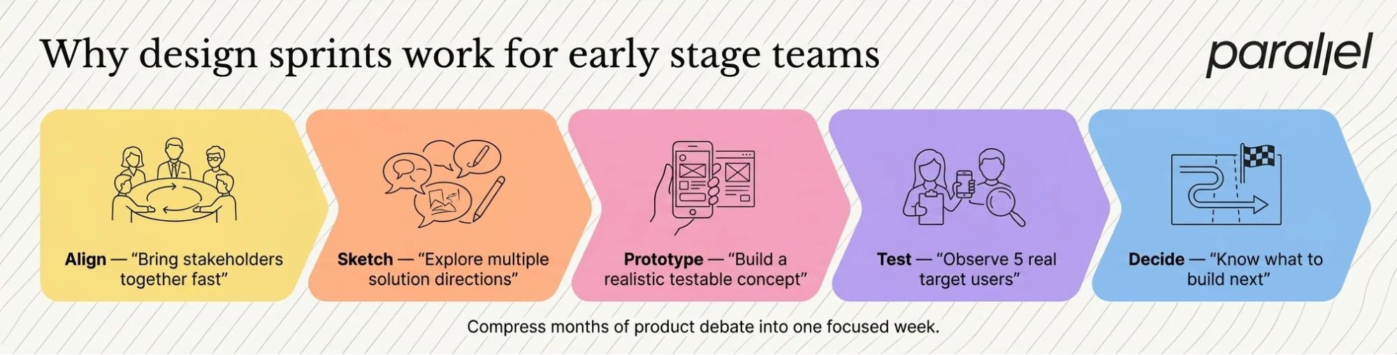 Why design sprints work for early stage teams