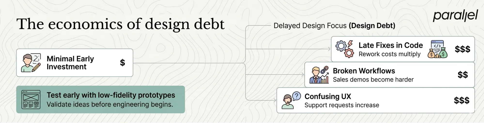 The economics of design debt