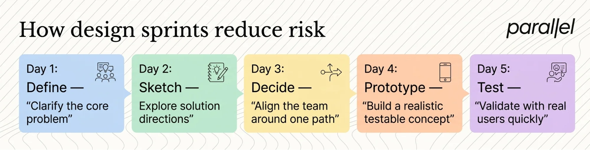 How design sprints reduce risk