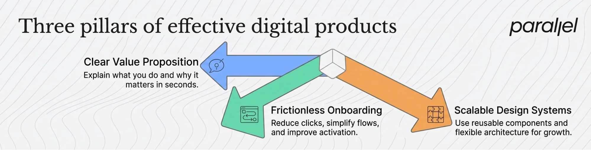 Three pillars of effective digital products