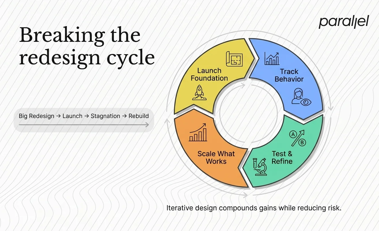 Breaking the redesign cycle