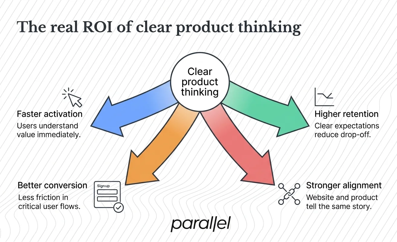 The real ROI of clear product thinking