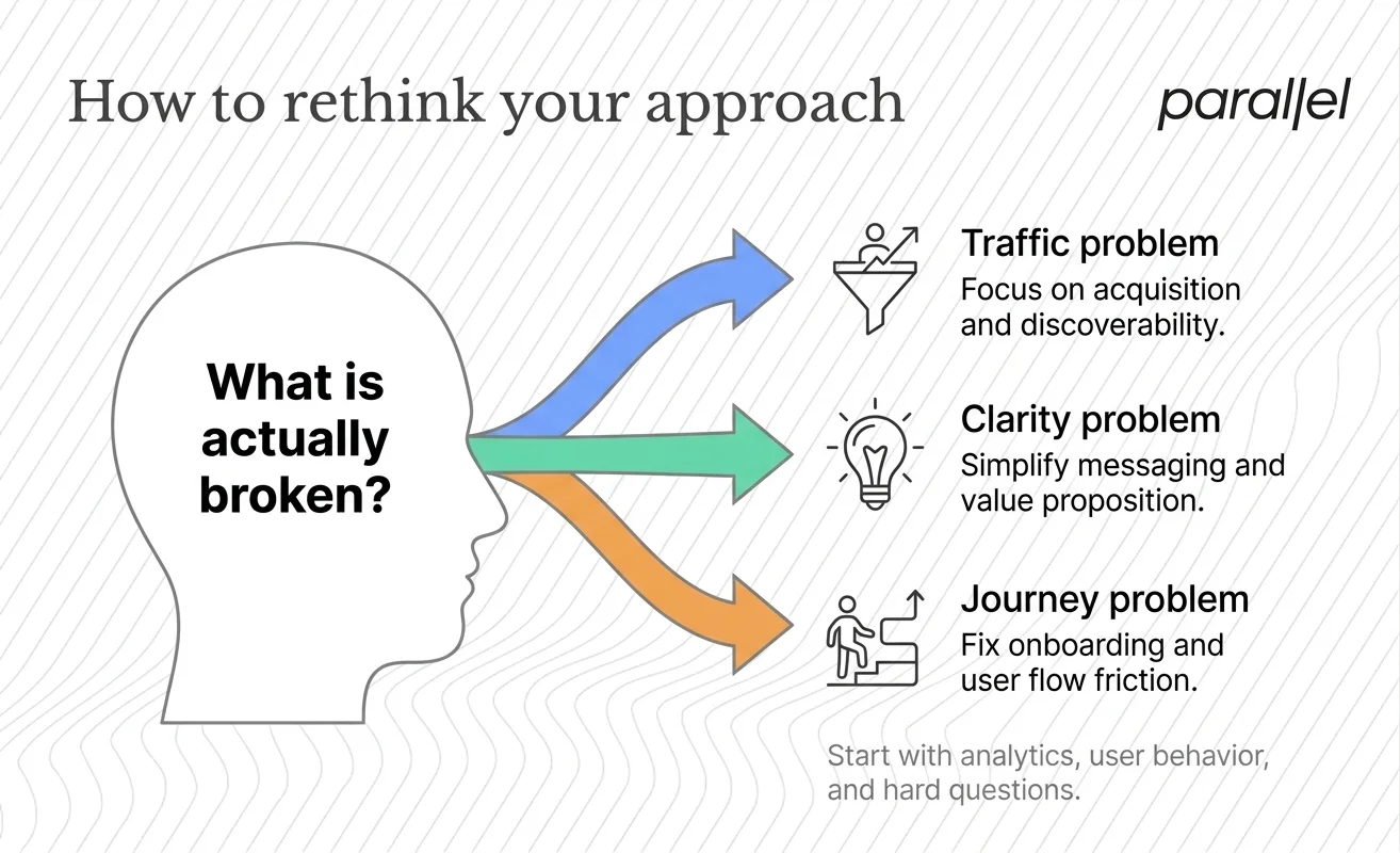 How to rethink your approach