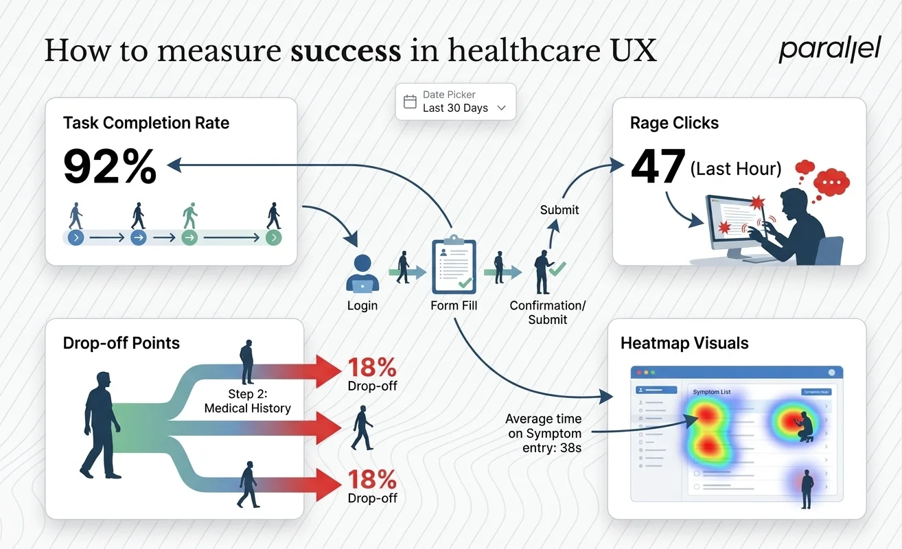 How to measure success in healthcare UX