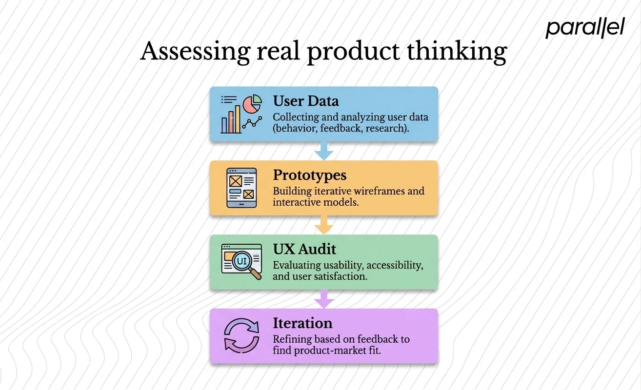 Assessing real product thinking
