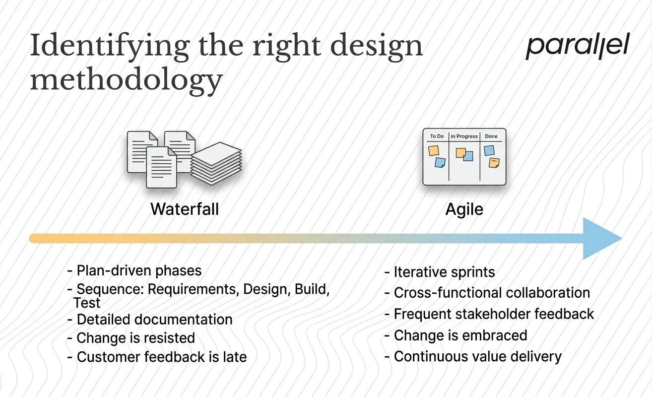 Identifying the right design methodology