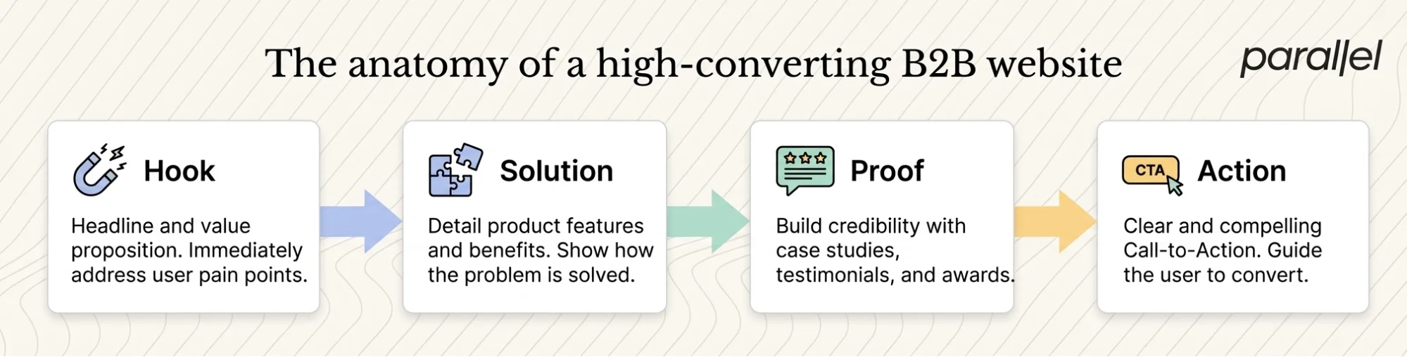 The anatomy of a high-converting B2B website