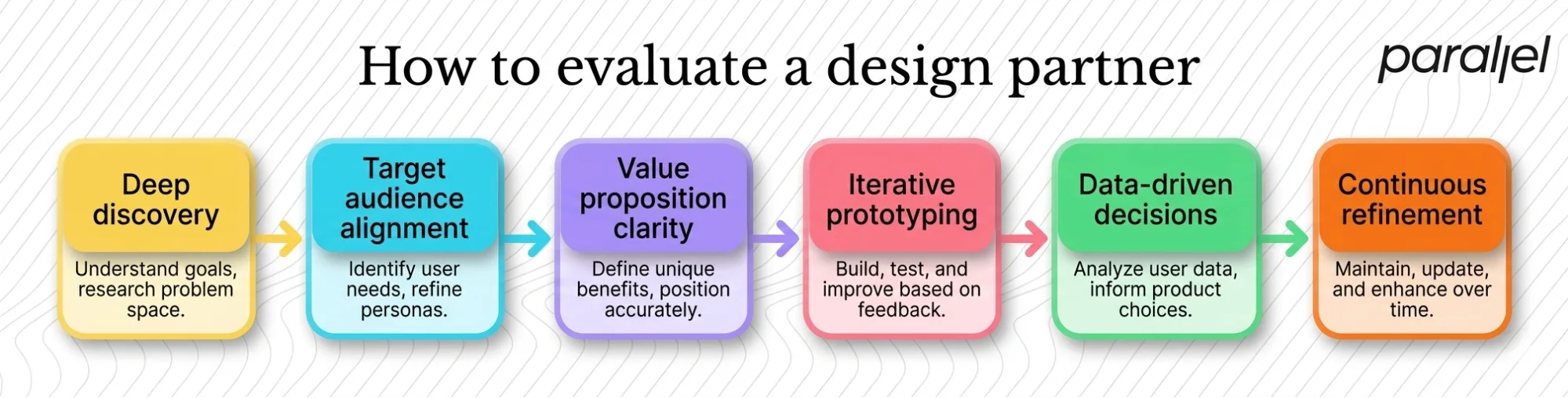 How to evaluate a design partner