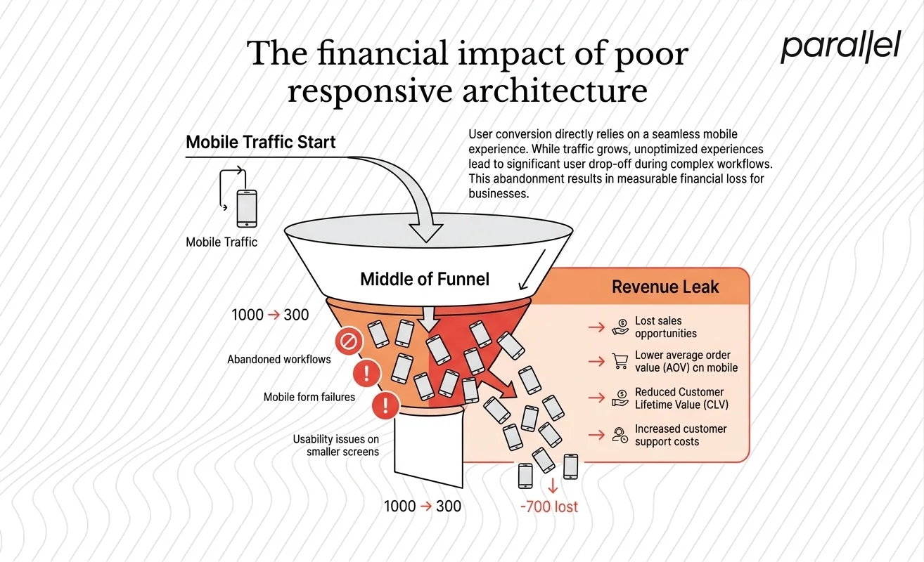 The financial impact of poor responsive architecture