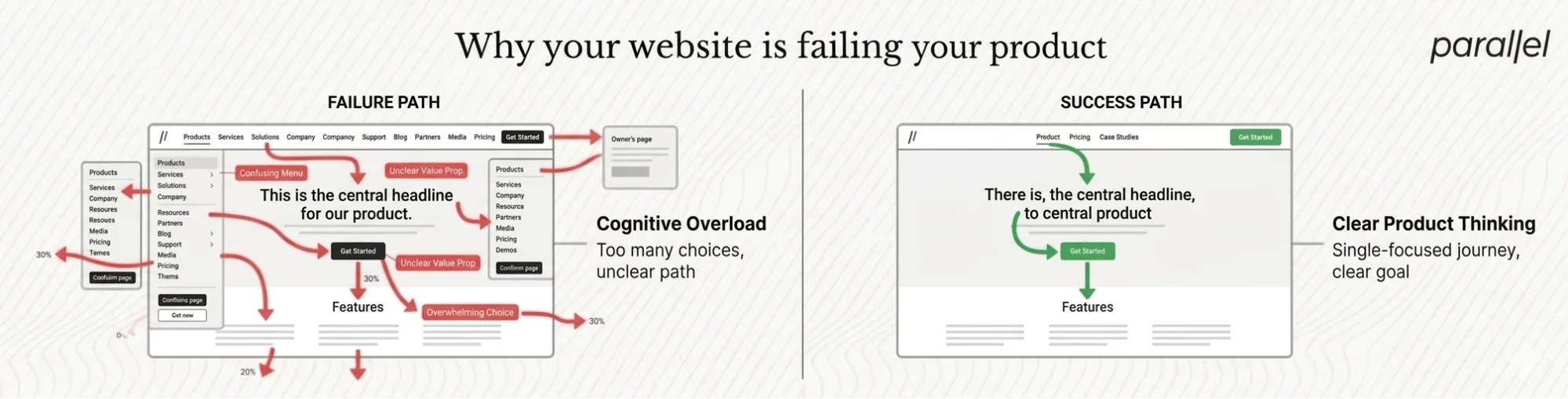 Why your website is failing your product