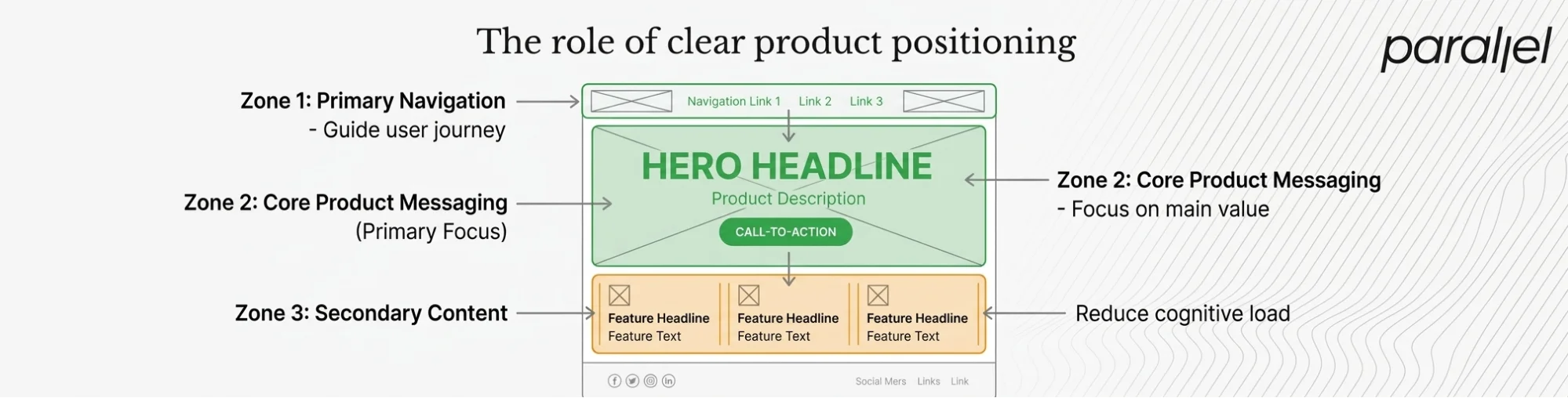 The role of clear product positioning