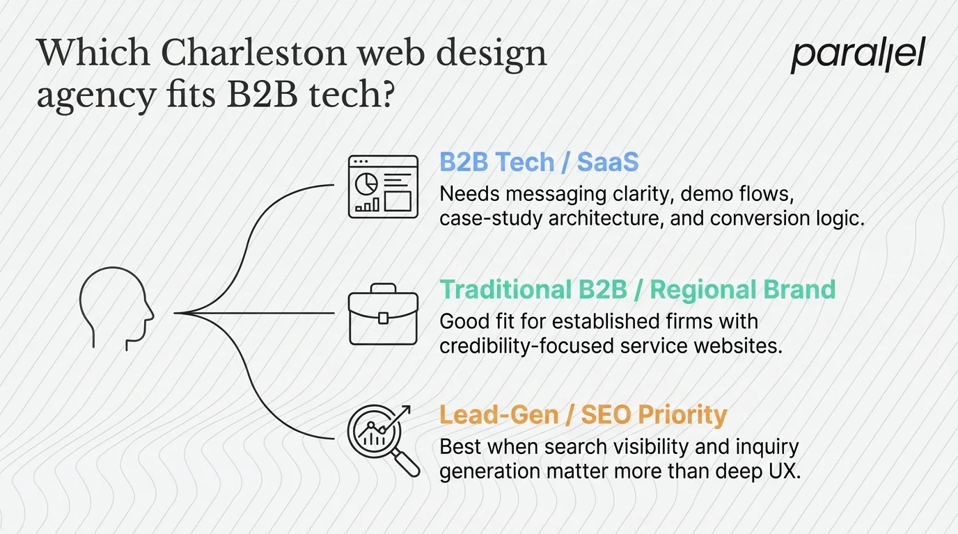 Which Charleston Web Design Agency Specializes in B2B Tech Companies?