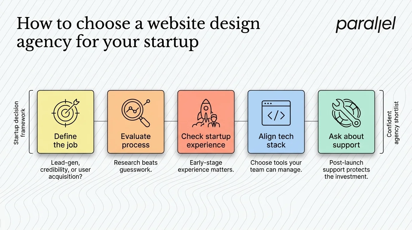 How Do I Choose a Website Design Agency in Charleston for My Startup?