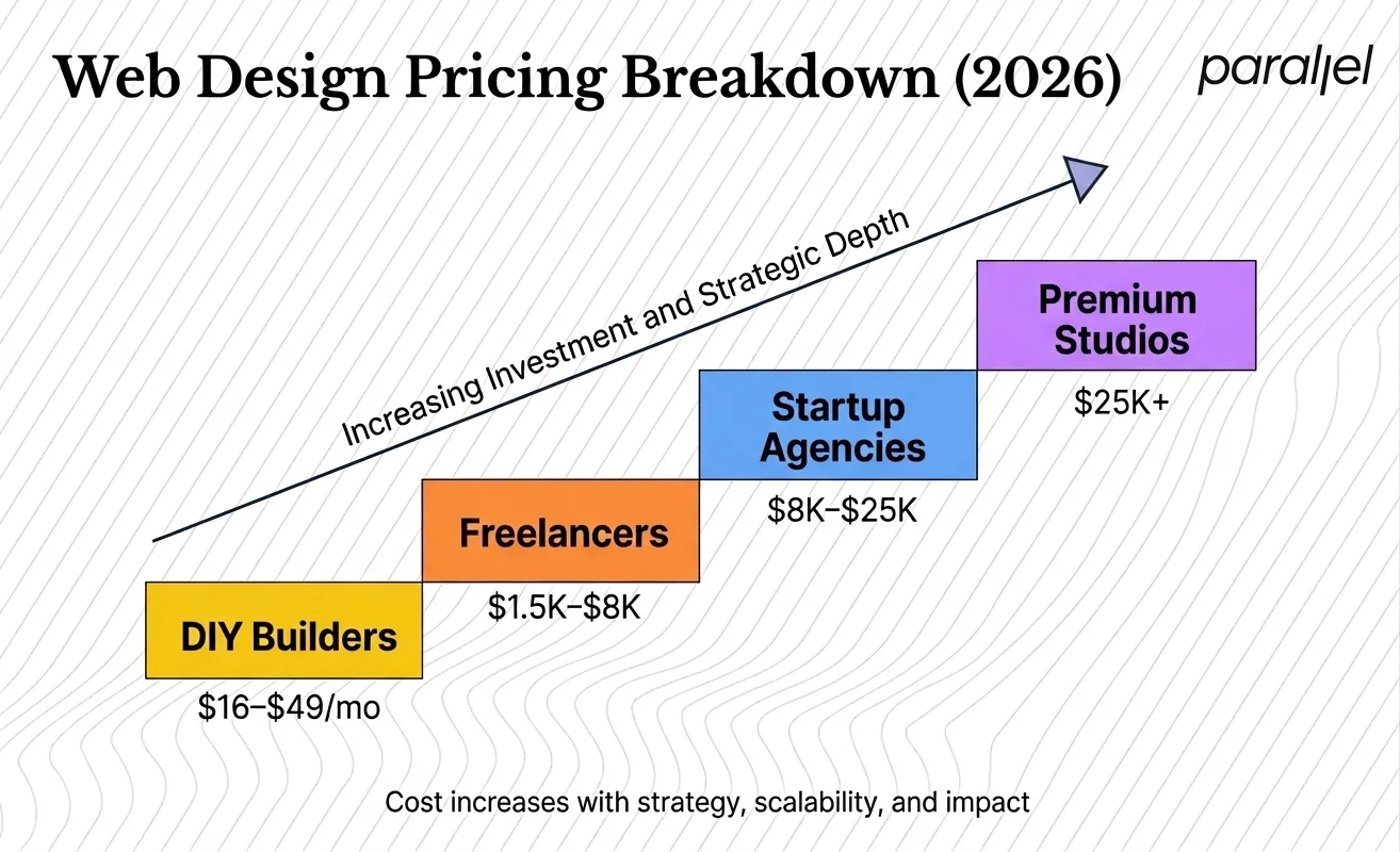 What Should a Startup Expect to Pay for Professional Web Design in 2026?